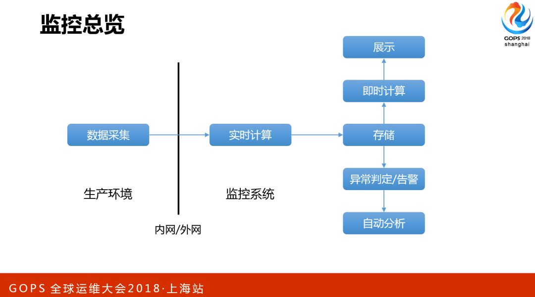 腾讯海量存储与CDN的自动化运维