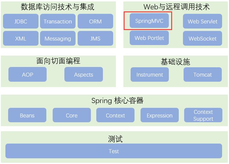 面试题：来给我说一下Spring MVC的执行过程？