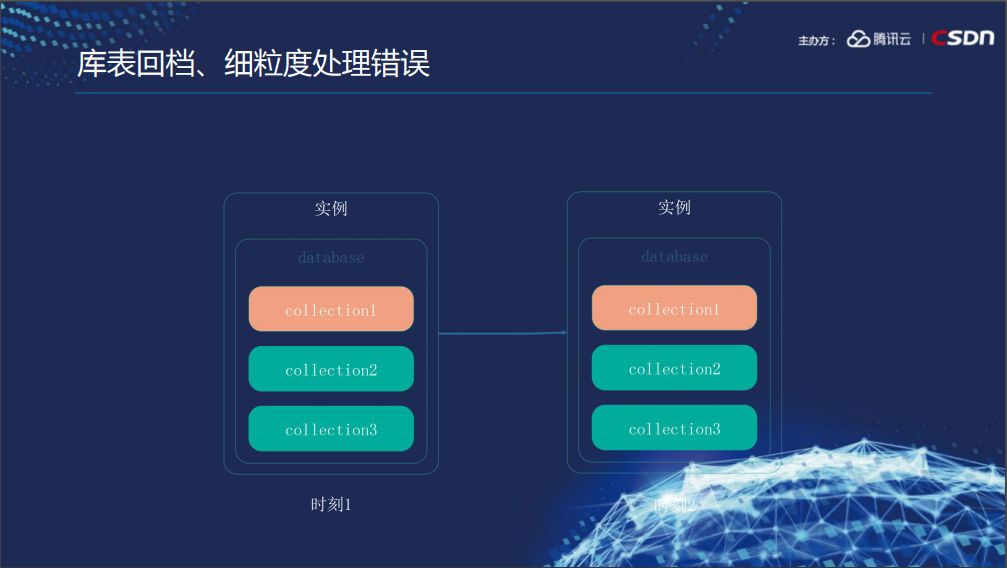 李晓慧：如何利用MongoDB打造爆款小程序