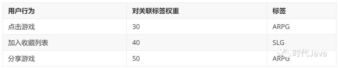 全面理解推荐系统的数据、算法和架构。