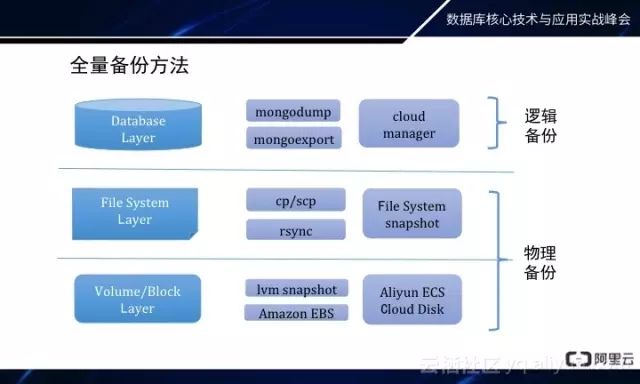 MongoDB秒级备份恢复