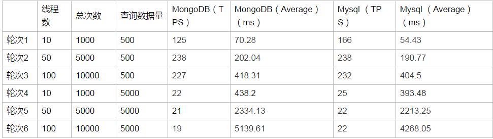 从MySQL和MongoDB的对比，看SQL与NoSQL的较量