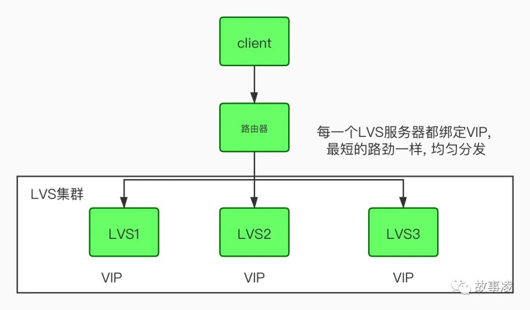 一文带你认识keepalived，再带你通关LVS+Keepalived！