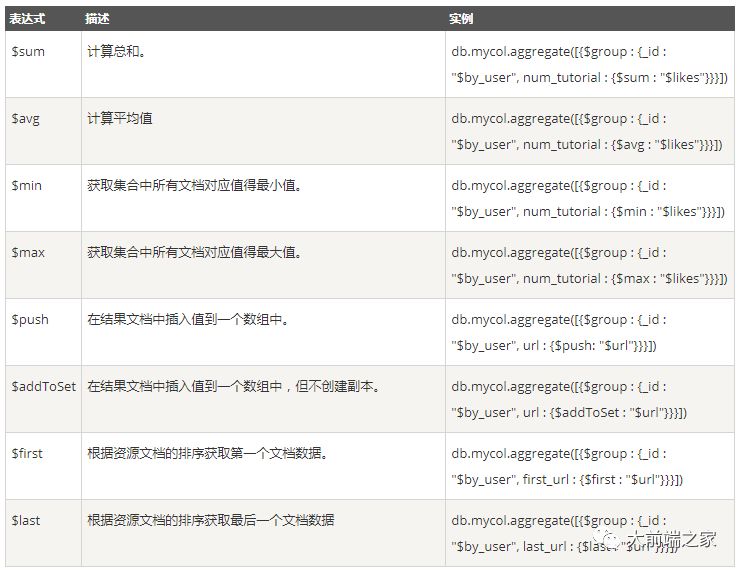 [第16期] mongoDB 干货笔记(mongoose/增删改查/聚合/索引/连接/备份与恢复/监控等)