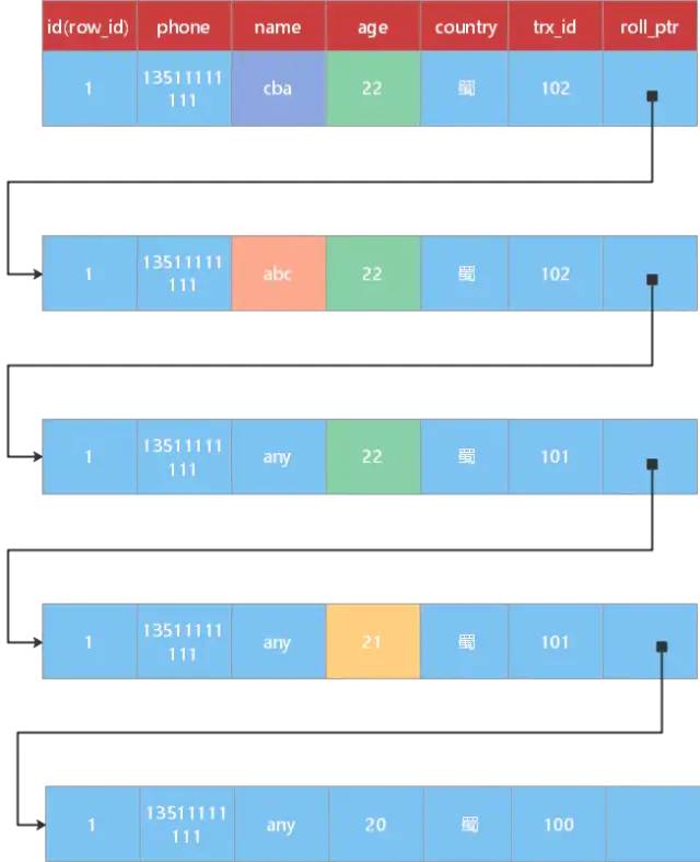 MySQL 中你必须要懂的 MVCC