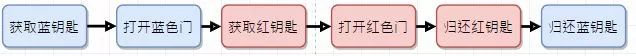 用个通俗的例子讲一讲死锁