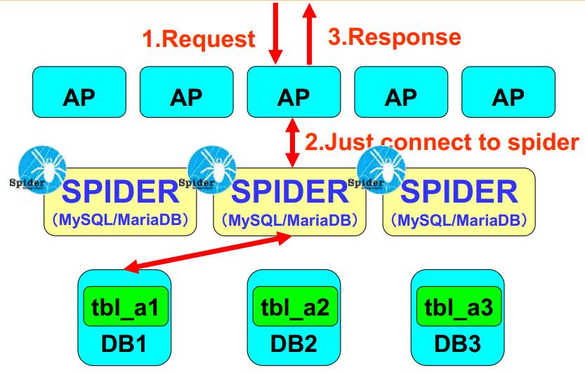 MariaDB Spider：实现MySQL横纵向扩展的小能手