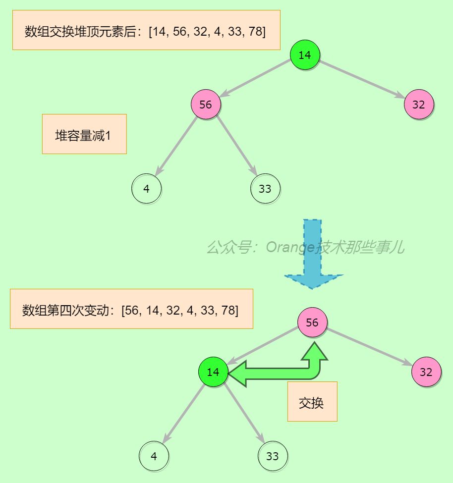 算法那些事儿之堆排序