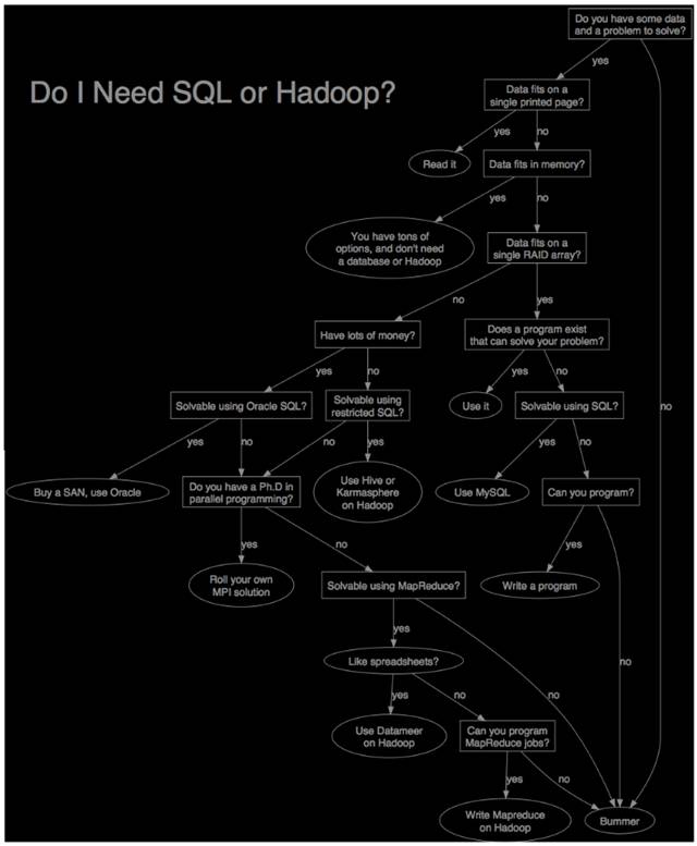 HBase vs. MongoDB vs. MySQL vs. Oracle vs. Redi 大PK