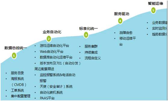 游戏运维的最佳实践：搜狐畅游自动化运维之旅！