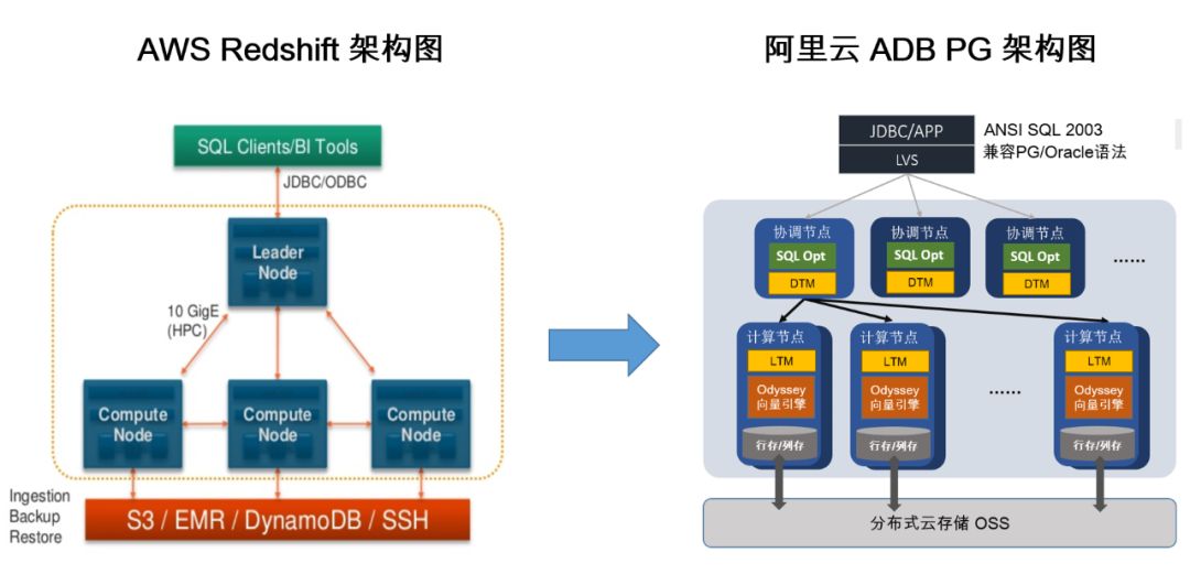 只需五步！将数据仓库从 Redshift 迁移到阿里云 AnalyticDB for PostgreSQL