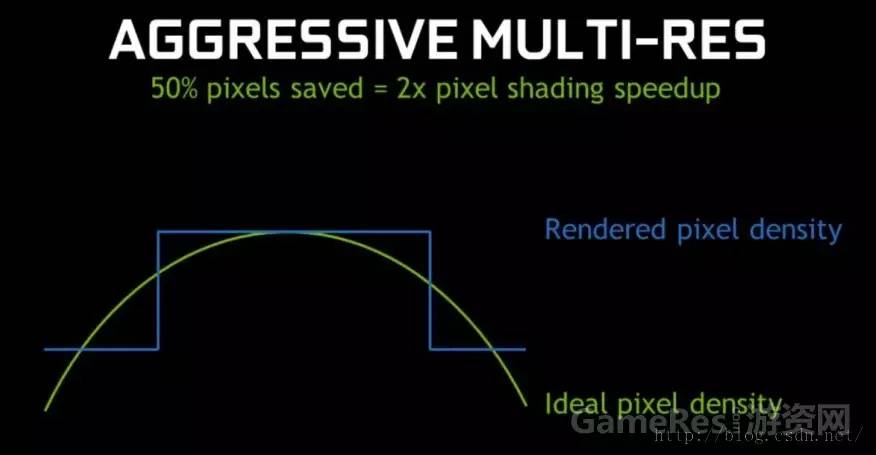 来点新鲜的 VR的渲染优化经验总结