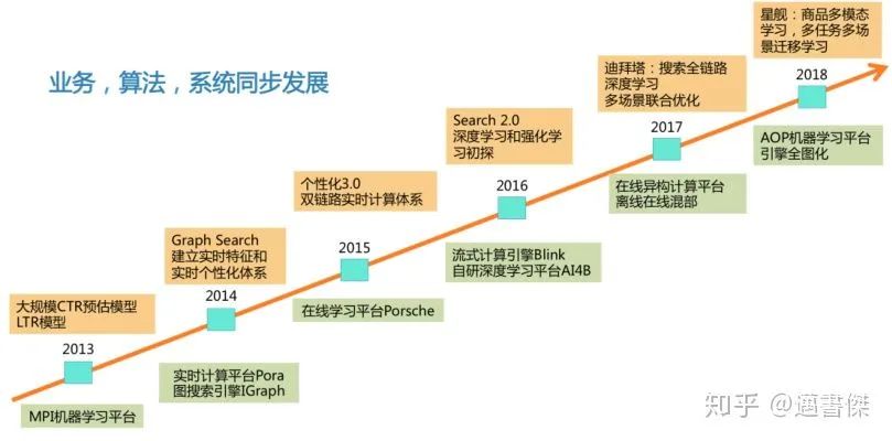 推荐系统rank模块-Online Learning