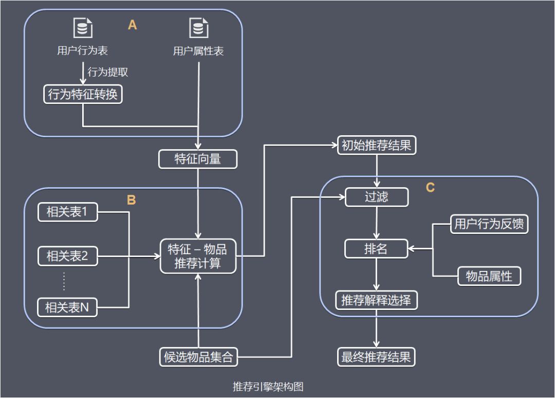 一文简单理解“推荐系统”原理及架构