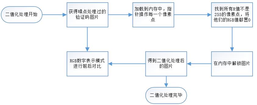 技术图文：验证码识别，发票编号识别