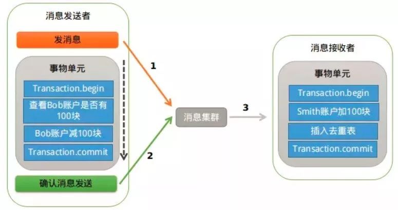 神一样的 CAP 理论被应用在何方？