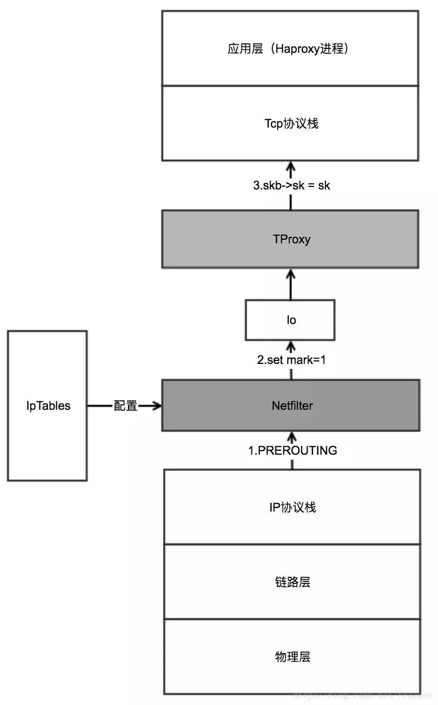 智汇华云 | 通过TProxy实现haproxy 透传用户IP