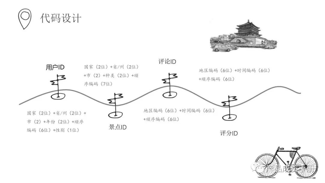 自己设计的一款“小产品”——景点自主推荐系统