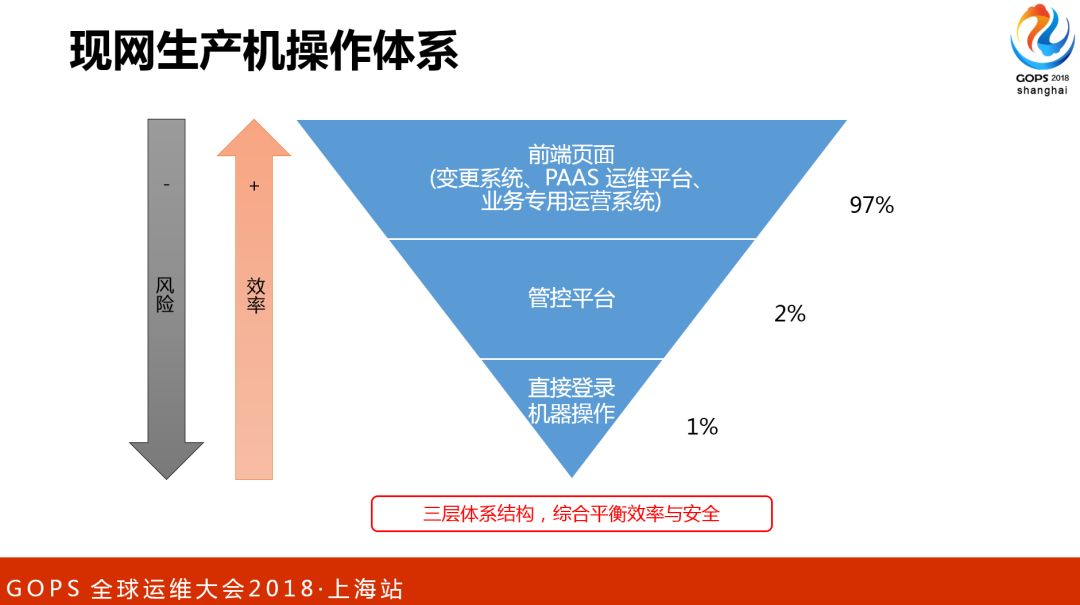 腾讯海量存储与CDN的自动化运维