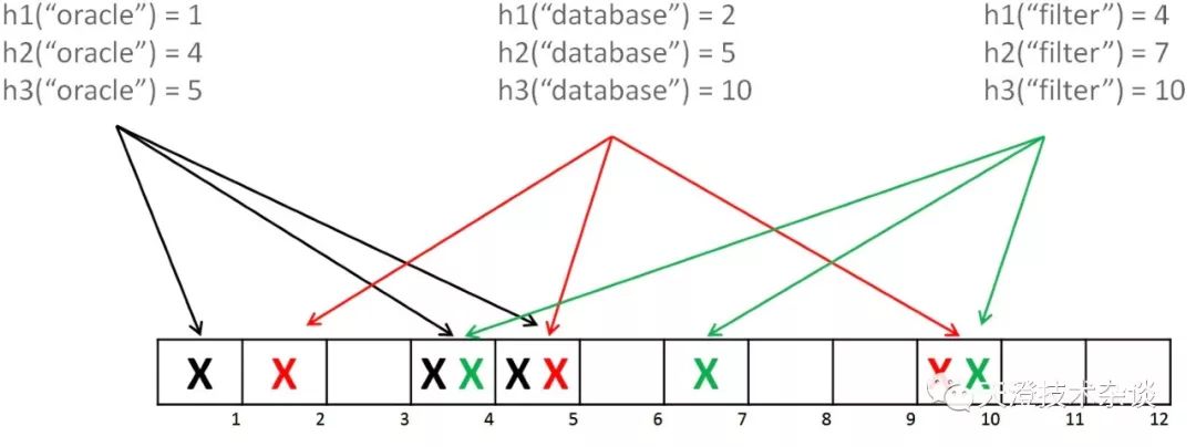 Redis 高级主题之布隆过滤器(BloomFilter)