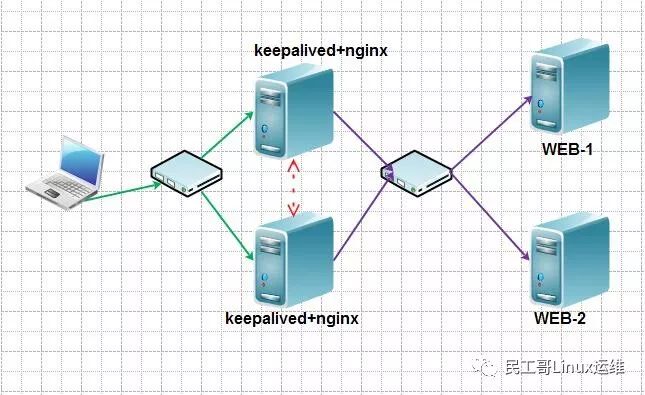 Nginx+keepalived高可用配置实战(内附彩蛋)