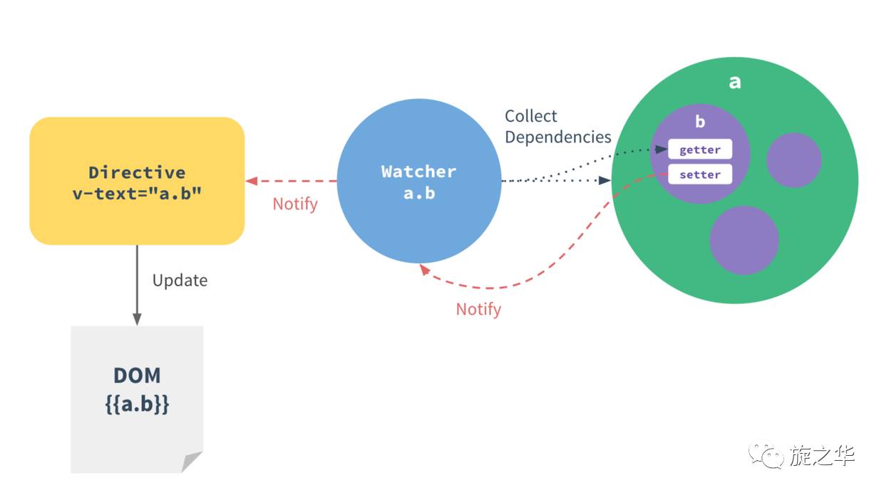 神奇的前端框架—Vue.js