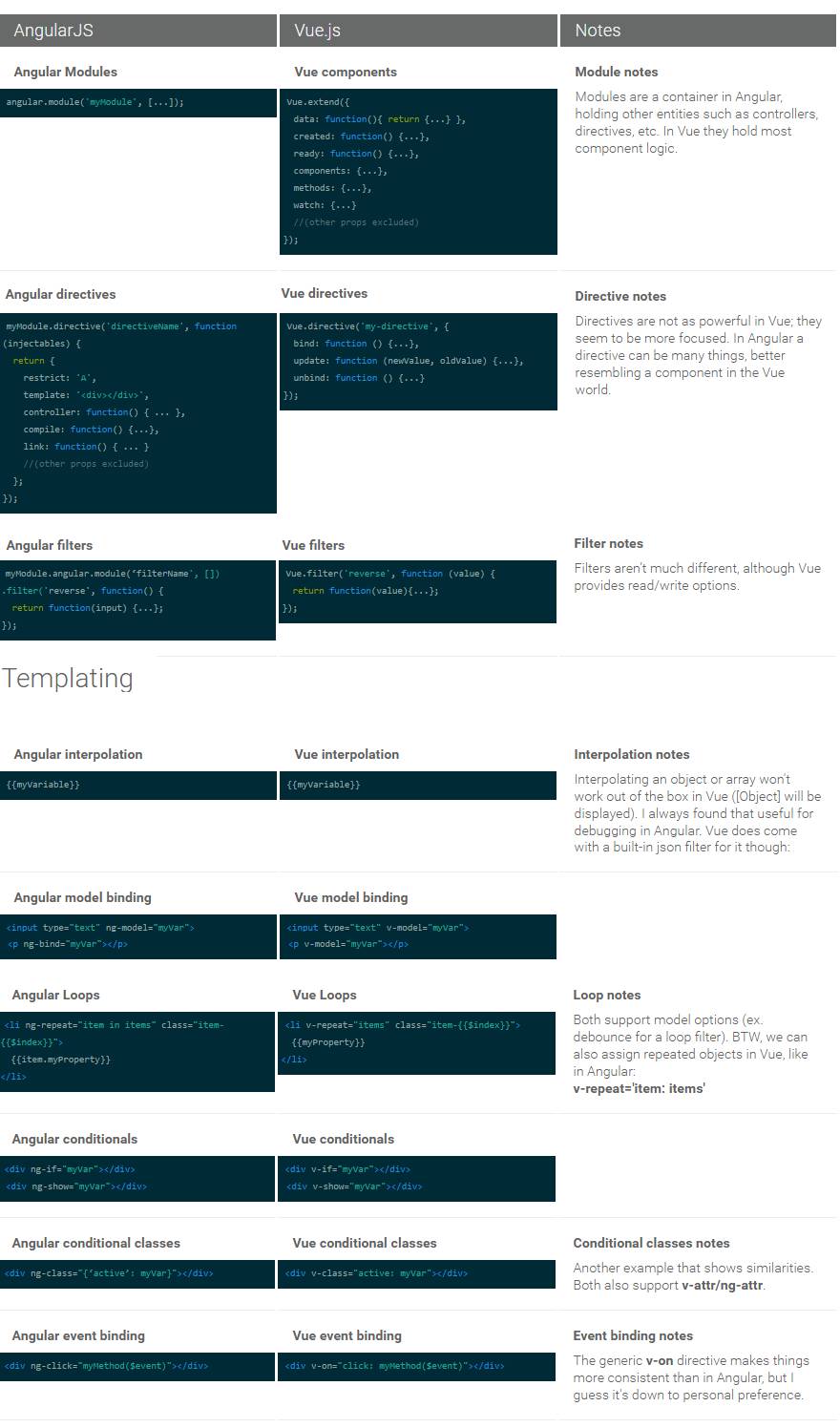 Vue.js 很好，但是比 Angular 或 React 更好吗？