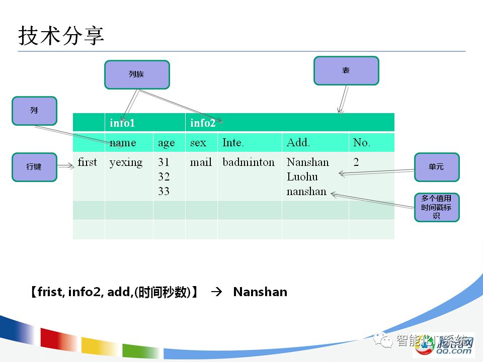 NoSQL原理以及应用