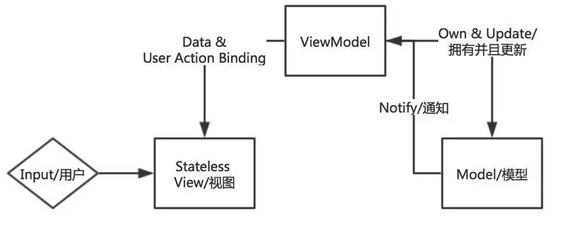 GUI应用程序架构的十年变迁：MVC,MVP,MVVM,Unidirectional,Clean