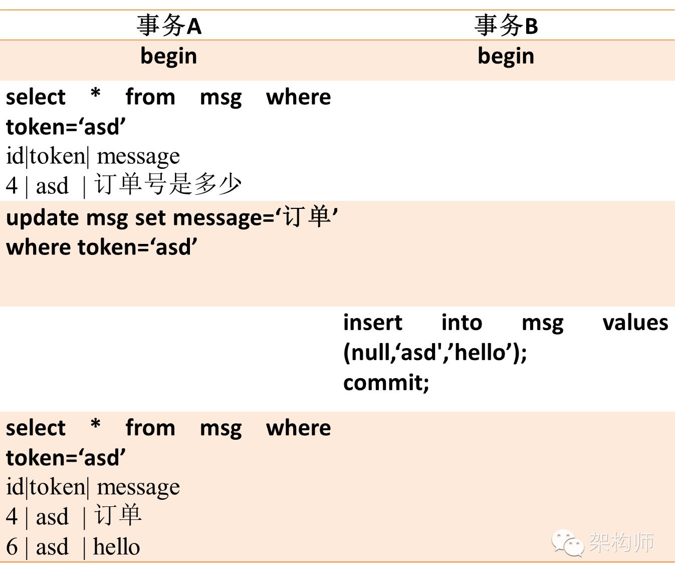 mysql死锁问题分析