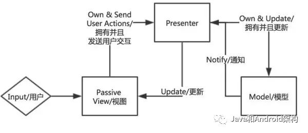 前端架构最全总结——GUI 应用程序架构的十年变迁：MVC、MVP、MVVM、Unidirectional、Clea