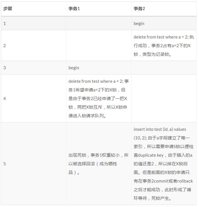 记录一次MySQL死锁排查过程