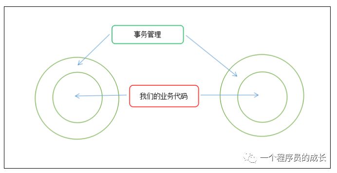 一、从0带你学习SpringAOP，彻底的理解AOP思想