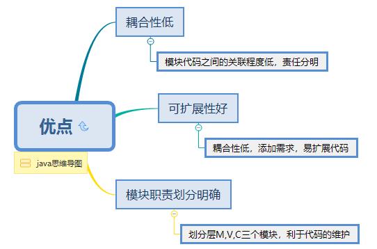 快速回顾，浅谈mvc思想