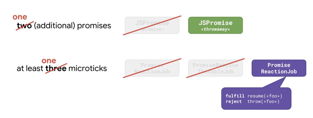 如何在V8中优化JavaScript异步编程？