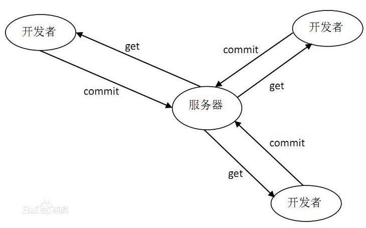 SVN和Git 介绍,区别,优缺点以及适用范围