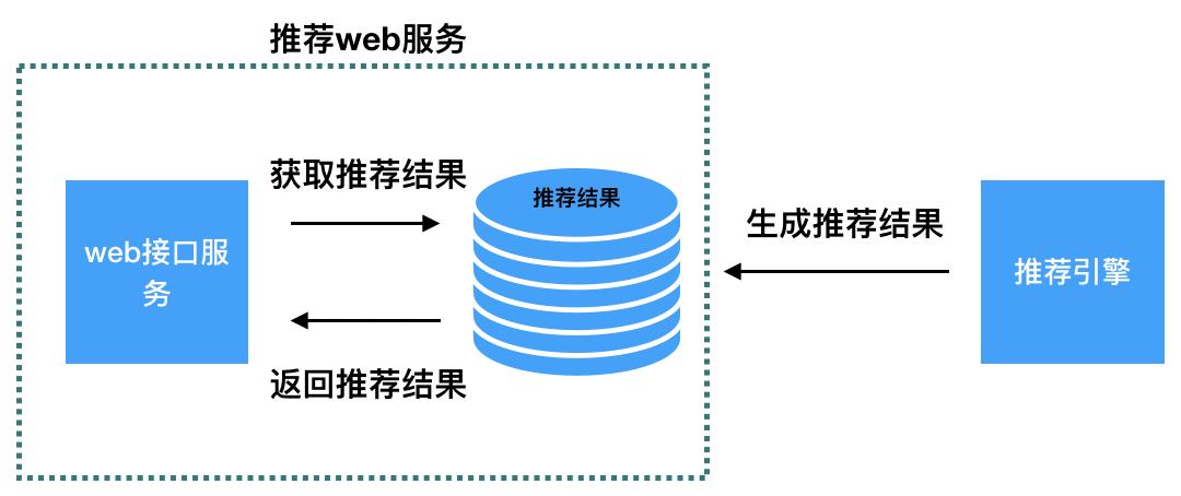 一文讲透推荐系统提供web服务的2种方式