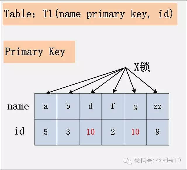 MySQL死锁（2）—加锁处理分析