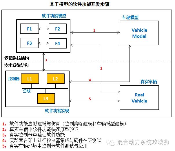 聊聊-汽车软件功能开发与控制器集成测试