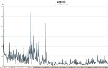 百万级高并发MongoDB集群性能数十倍提升优化实践（上）