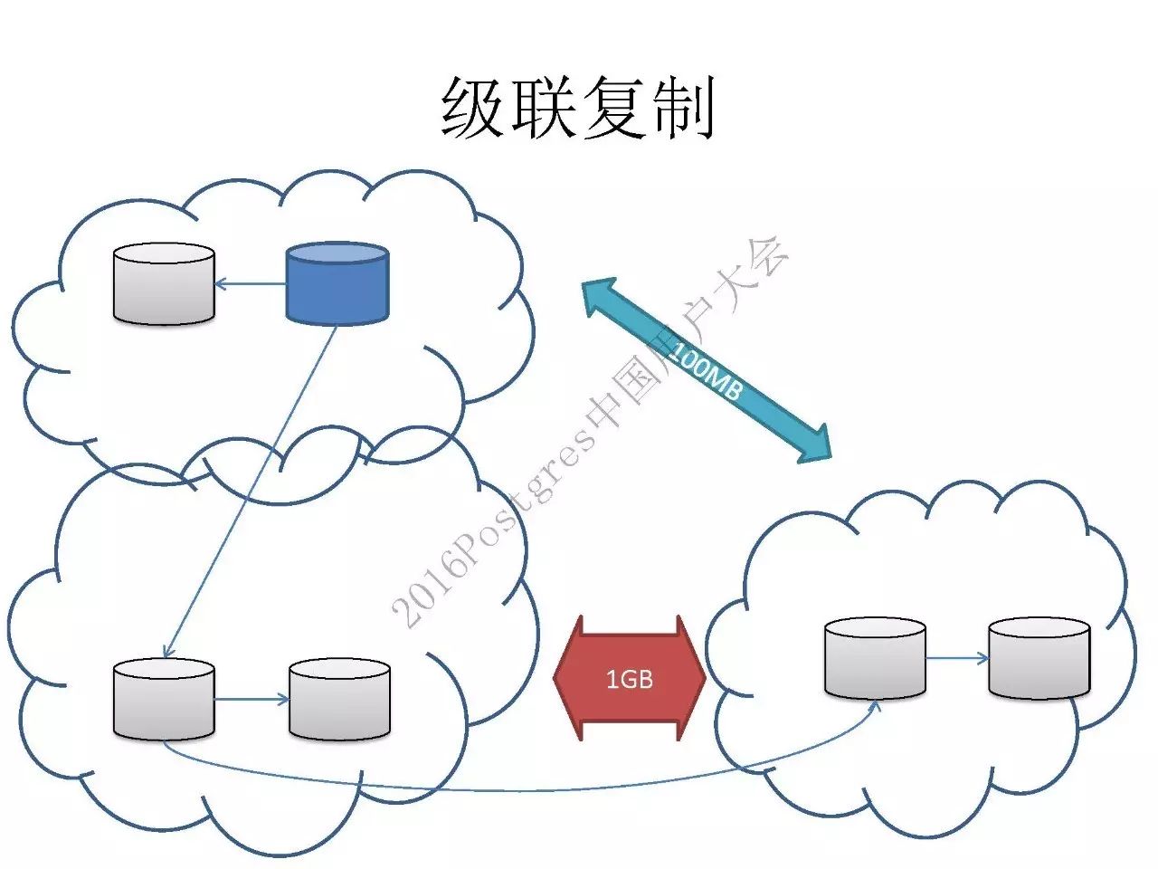 阿里云德哥：PostgreSQL 数据库的前世今生