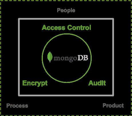 欧盟GDPR箭在弦上，MongoDB这样支持业务要求！