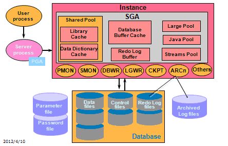 一篇掌握MySQL ，Oracle和PostgreSQL数据库体系架构