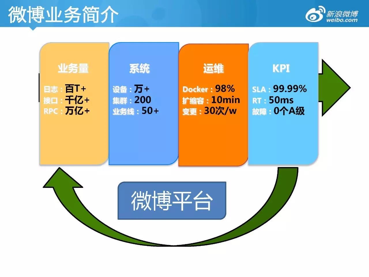 新浪微博平台自动化运维演进之路