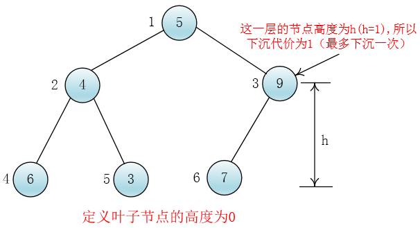 图解堆排序