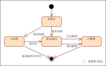 分布式锁服务设计01设计方案