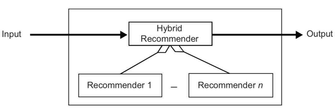 混合推荐系统介绍