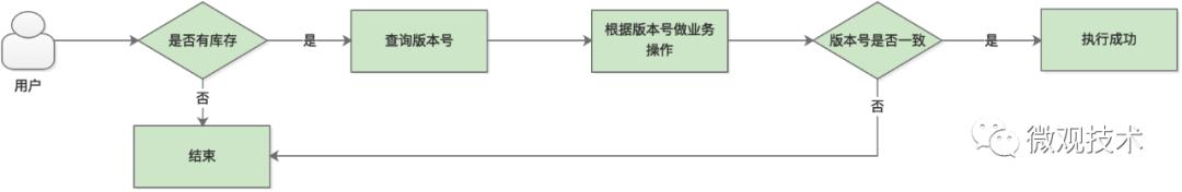 如何设计一个高性能的秒杀系统