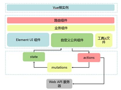 Vue.js渐进式框架介绍以及项目实践