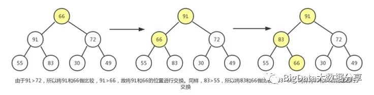 最大堆（创建、删除、插入和堆排序）